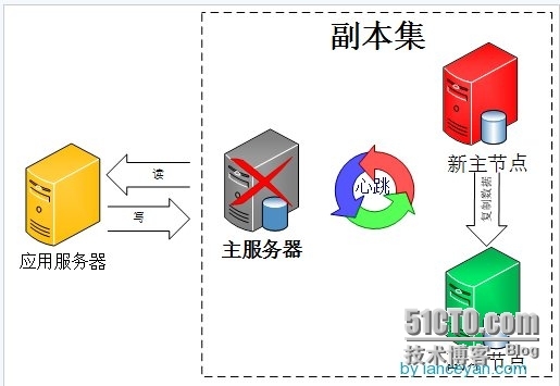 Mongodb的副本集Replica Set和分片Sharding_replica_02