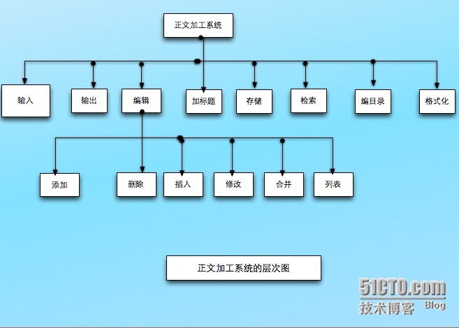 层次图和HIPO图---描绘软件结构的图形工具_设计软件