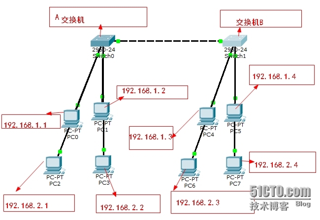 VLAN间通信并以太网通道同时配置DHCP服务【笔记|实验】_以太网通道