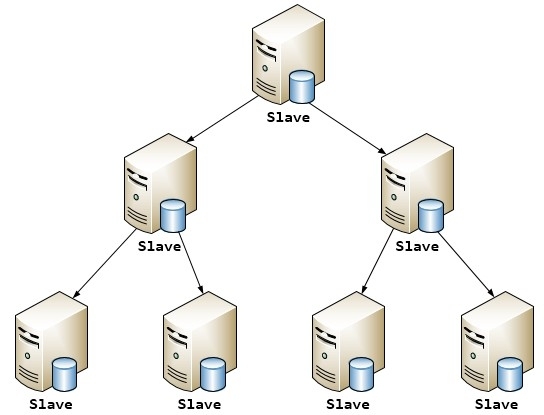 MariaDB/Mysql之主从架构的复制原理及主从/双主配置详解(二)_arch_06