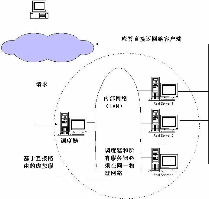 集群及LVS简介_集群