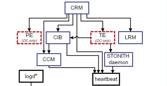 linux heartbeat 的原理及配置过程_linux