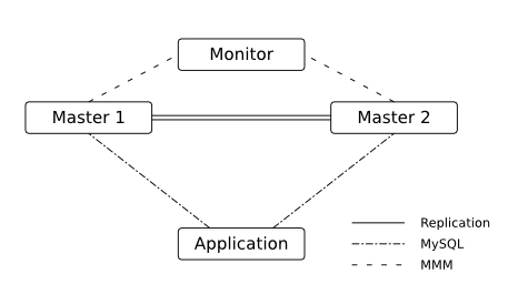 MySQL(五)：MMM高可用_master