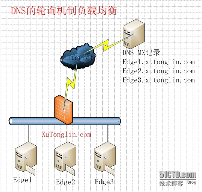 Exchange Server 2010 LAB Part 10.边缘传输服务器负载均衡_Internet