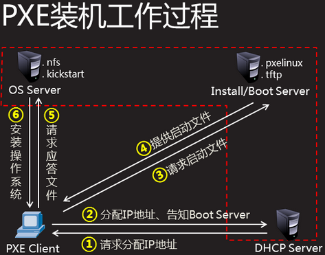 Pxe+Kickstart批量网络安装操作系统_网络技术