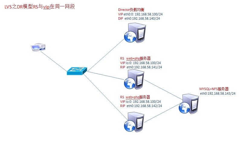 LVS之DR模型结合LAMP搭建Discuz(RS与vip在同一网段)_LVS之DR模型结合LAMP搭建Disc