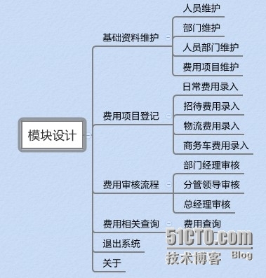 费用登记系统（小结）_项目开发_06