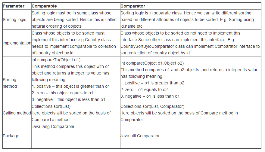 The Comparator and Comparable in Java_Comparator comparabl