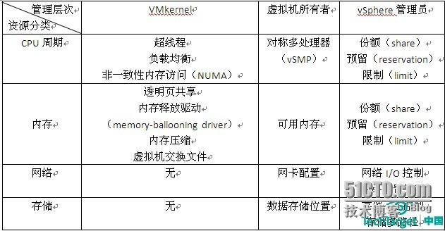 VMware vSphere 5.0资源管理六部分_VMware vSphere 5.0资源_02