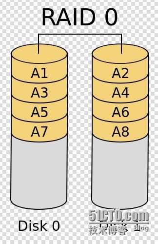 RAID磁盘陈列详解_操作系统