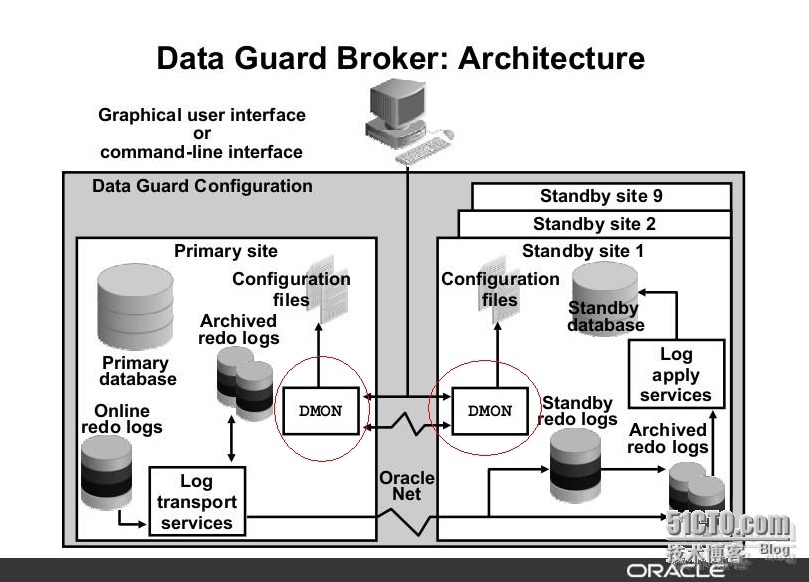 Oracle DG 之--DG Broker 配置_Oracle_02