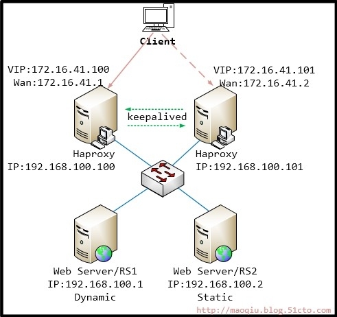 基于keepalived的Haproxy高可用配置_keepalived haproxy s