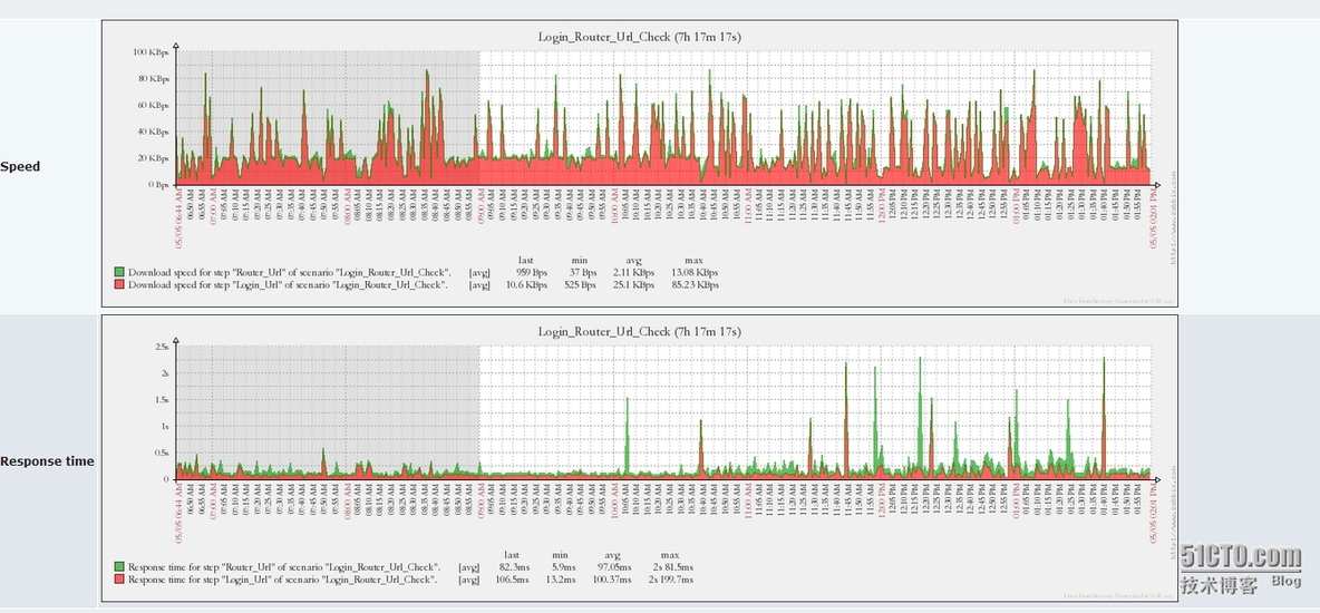 手游公司运维之利用Zabbix的Web monitoring功能监控游戏相关域名_zabbix_08