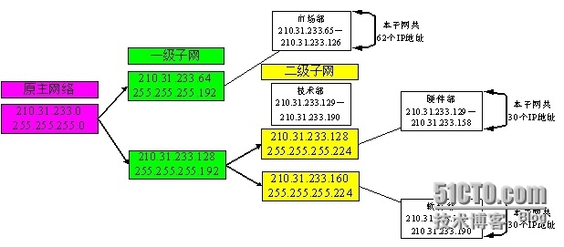 可变长子网掩码VLSM_长子