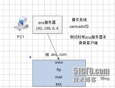 linux下DNS服务器的实现1_linux dns的实现 主辅同步 授权