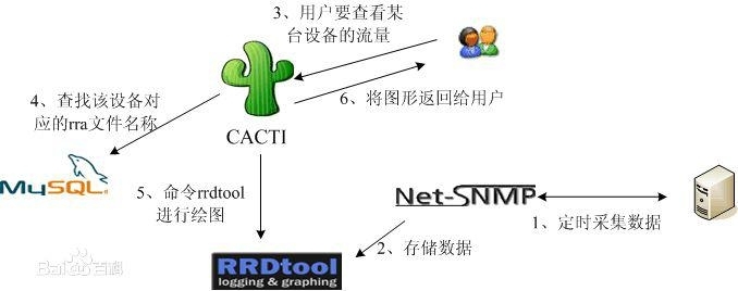 RHEL6中cacti监控系统搭建及使用_cacti监控远程主机