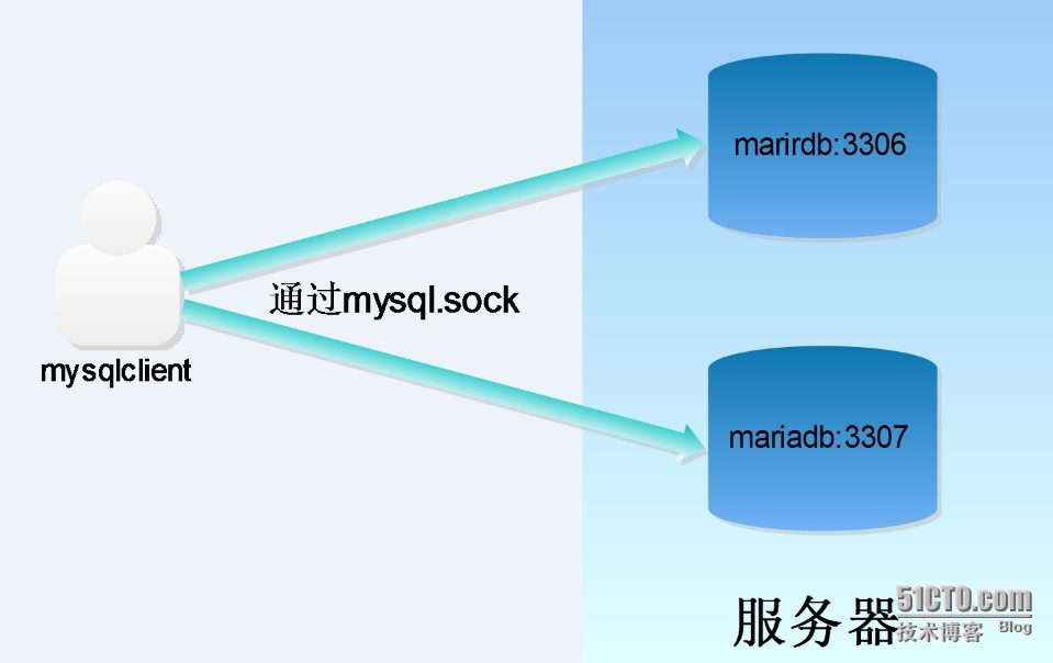 CentOS 6.4多配置文件方式部署mariadb多实例_mysql 