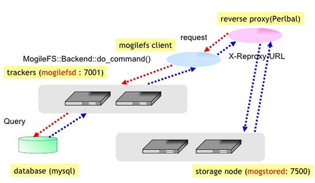 分布式文件系统MogileFS简介_分布式文件系统_03