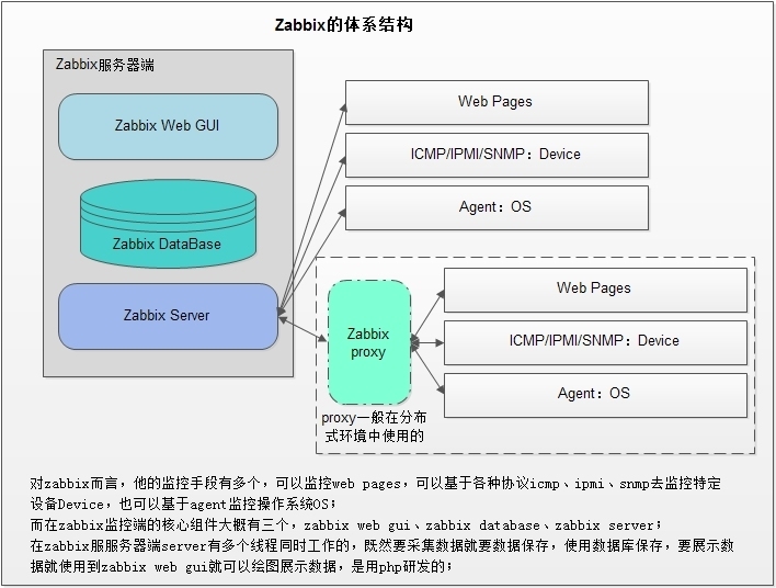 CentOS 6.5 Zabbix监.控系统功能及基本使用_IPMI