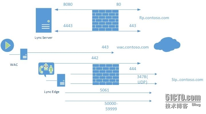 企业硬件服务器发布Lync 2013边缘_Lync 2013边缘公网发布