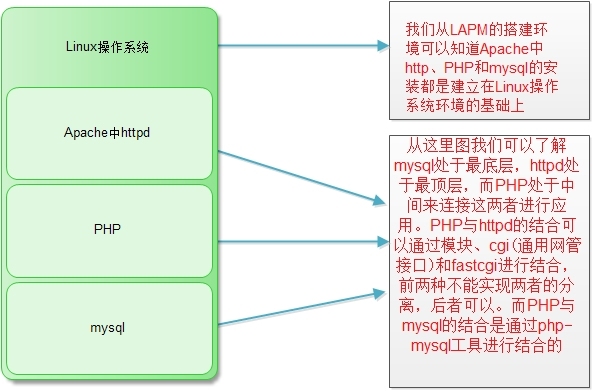 LAPM环境搭建和应用实例_论坛