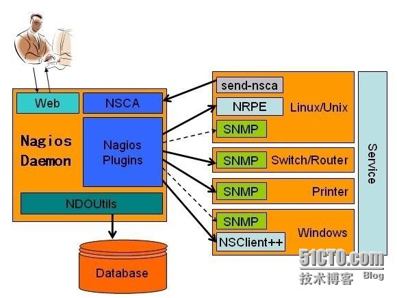 nagios介绍及Server安装_监控