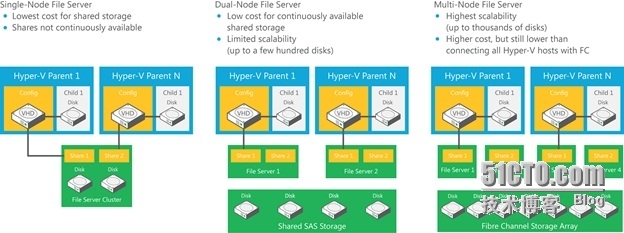 存储空间与SMB3.0_SMB3.0 Hyper-V 存储空间 _20