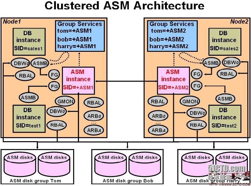 Oracle DataBase单实例使用ASM案例(1)--ASM基本概念_Oracle_02