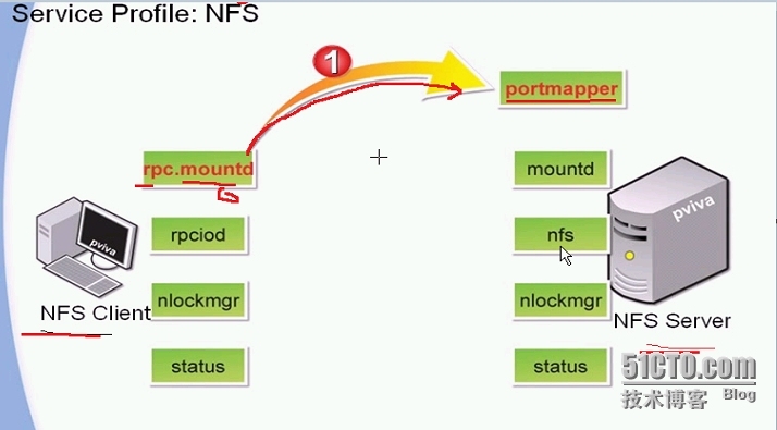 nfs的应用_nfs