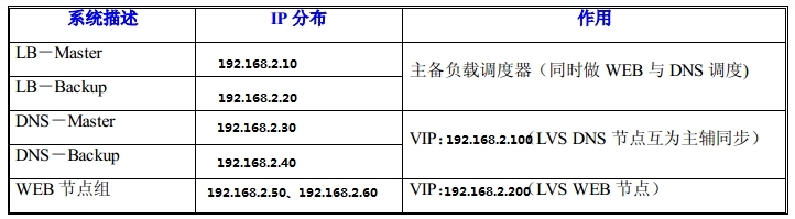 Lvs+Keepalived+Bind+web构建高可用负载均衡系统_Keepalived_02