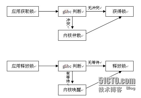 优先级反转之futex（一）_linux futex 优先级反转