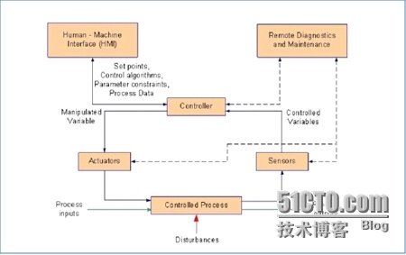 工业控制系统安全_安全防护