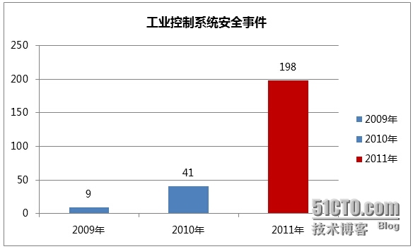 工业控制系统安全_安全防护_02