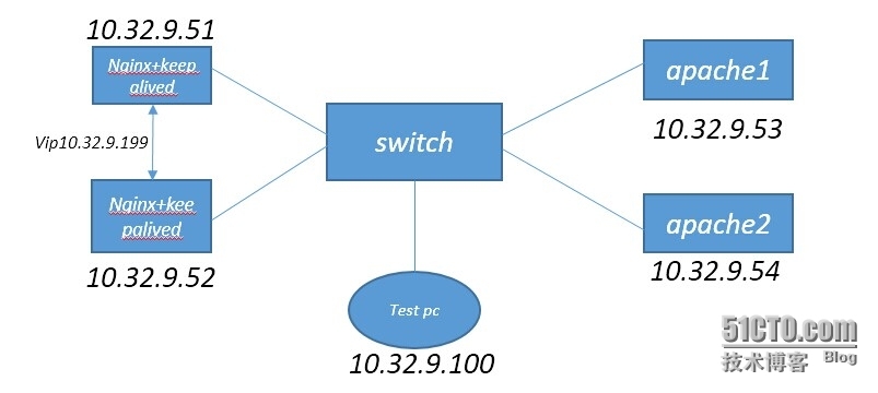 keepalived+nginx实现高可用WEB前端_keepalived nginx