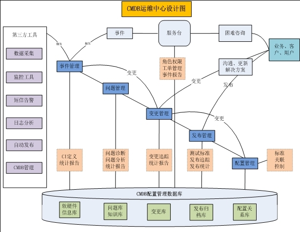 运维中心建设--总体规划_自动化