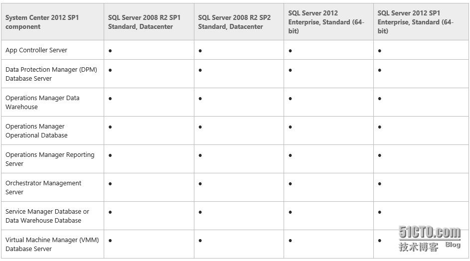 System Center 2012 SP1各组件与SQL Server各版本的兼容性_system