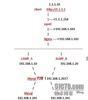 项目实战,LANMP+NGINX+SQUID_SQUID