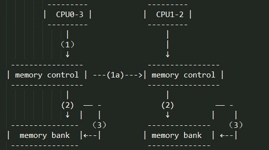 SMP CPU调度   用于多道程序_Memory