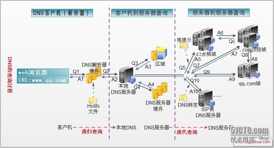 DNS之原理解析_DNS