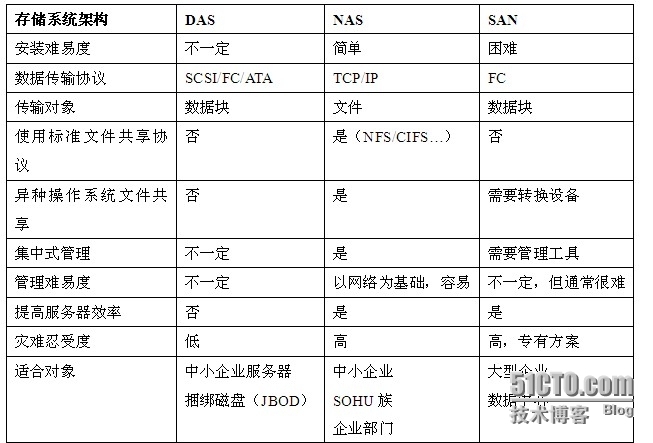 文件存储、块存储、对象存储的比较与分析_DAS_02