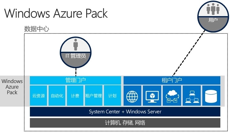 微软云计算介绍与实践（实践之八）_Azure Pack