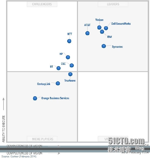 Gartner：2013-2014年全球MSS市场分析_安全运营中心