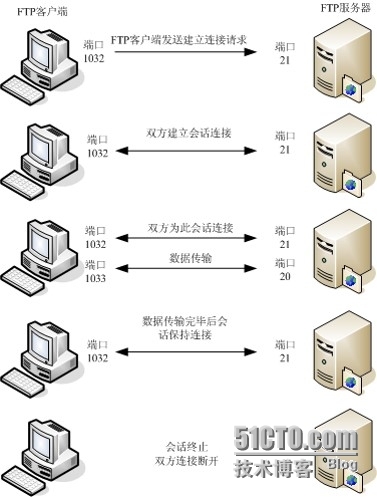 Linux VSTP （1）的基本概念_Linux  网络服务