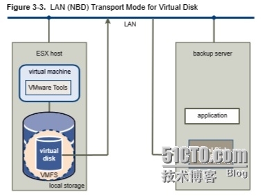 VMware虚拟磁盘编程指导（三）_虚拟磁盘接口_04