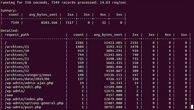 Ngxtop：在命令行实时监控 Nginx 的神器_Ngxtop：在命令行实时监控 Ngin