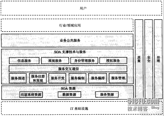 详解云计算及与 SOA 的关系_SOA