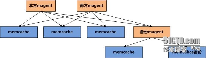 memcached+magent实现memcached集群_memcached_03