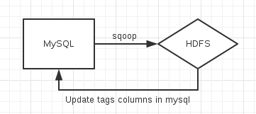 利用LDA进行文本聚类(hadoop, mahout)_文本聚类