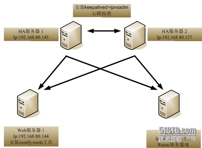 apache+inotify-tools+keepalived+lvs-DR模式配置高可用负载均衡集群_web服务器