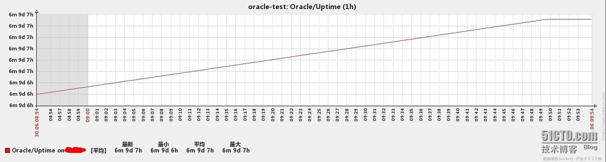 zabbix企业应用之监控oracle_zabbix monito_13